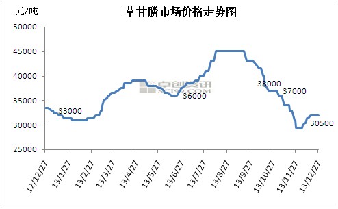 （附图一为自2012年12月27日起草甘膦市场价格走势图，来源：卓创资讯）